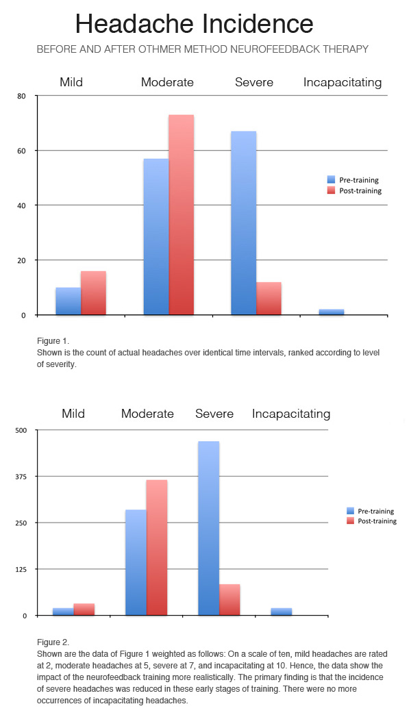 Headache incidence before and after Othmer Method neurofeedback therapy.